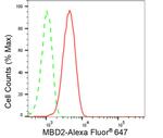 MBD2 Antibody in Flow Cytometry (Flow)