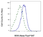 MVK Antibody in Flow Cytometry (Flow)