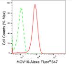 MOV10 Antibody in Flow Cytometry (Flow)
