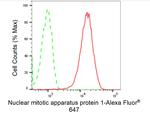 NuMA Antibody in Flow Cytometry (Flow)