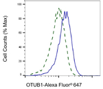 OTUB1 Antibody in Flow Cytometry (Flow)
