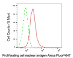 PCNA Antibody in Flow Cytometry (Flow)