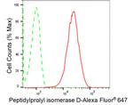 Cyclophilin 40 Antibody in Flow Cytometry (Flow)