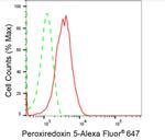 PRDX5 Antibody in Flow Cytometry (Flow)
