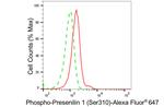 Phospho-Presenilin 1 (Ser310) Antibody in Flow Cytometry (Flow)