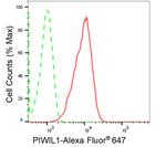 PIWIL1 Antibody in Flow Cytometry (Flow)