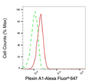 Plexin-A1 Antibody in Flow Cytometry (Flow)