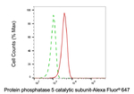 PP5 Antibody in Flow Cytometry (Flow)