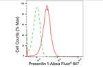 Presenilin 1 Antibody in Flow Cytometry (Flow)