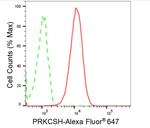 PRKCSH Antibody in Flow Cytometry (Flow)