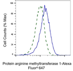 PRMT1 Antibody in Flow Cytometry (Flow)