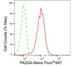 EBP1 Antibody in Flow Cytometry (Flow)
