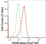 PDI Antibody in Flow Cytometry (Flow)