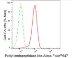 PREPL Antibody in Flow Cytometry (Flow)