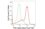 PKC delta Antibody in Flow Cytometry (Flow)