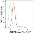 RbAp48 Antibody in Flow Cytometry (Flow)