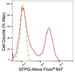 SFPQ Antibody in Flow Cytometry (Flow)