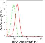 SMC4 Antibody in Flow Cytometry (Flow)