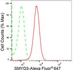 SMYD3 Antibody in Flow Cytometry (Flow)