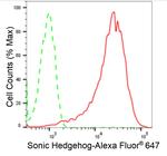 SHH Antibody in Flow Cytometry (Flow)