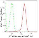 STAT5 beta Antibody in Flow Cytometry (Flow)