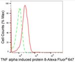 TNFAIP8 Antibody in Flow Cytometry (Flow)
