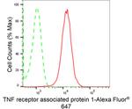 TRAP1 Antibody in Flow Cytometry (Flow)