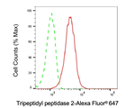 TPP2 Antibody in Flow Cytometry (Flow)