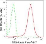 TRK fused gene Antibody in Flow Cytometry (Flow)