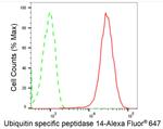 USP14 Antibody in Flow Cytometry (Flow)