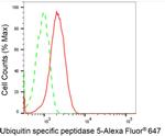 USP5 Antibody in Flow Cytometry (Flow)