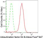 UBE4B Antibody in Flow Cytometry (Flow)