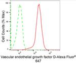VEGFD Antibody in Flow Cytometry (Flow)