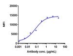 Vorsetuzumab Humanized Antibody in Flow Cytometry (Flow)