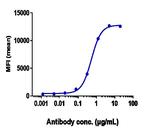 Bemarituzumab Recombinant Human Monoclonal Antibody