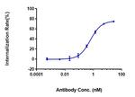 Folate Receptor alpha (Mirvetuximab Biosimilar) Antibody in Functional Assay (Functional)