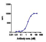 Glypican 3 (Codrituzumab Biosimilar) Antibody in Flow Cytometry (Flow)