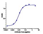 PDGF-B (Biosimilar) Antibody in ELISA (ELISA)