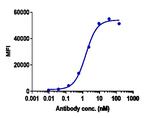 PD-L1 (CD274) (Atezolizumab Biosimilar) Antibody in Flow Cytometry (Flow)