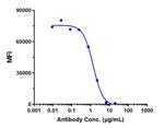 CD40 (Bleselumab Biosimilar) Antibody in Flow Cytometry (Flow)