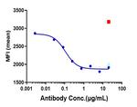 IL31RA (Nemolizumab Biosimilar) Antibody in Functional Assay (Functional)