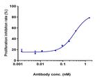 Mepolizumab Humanized Antibody in ELISA (ELISA)