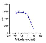 Mepolizumab Humanized Recombinant Human Monoclonal Antibody
