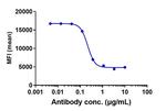Monalizumab Antibody in Flow Cytometry (Flow)
