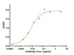 Semorinemab Humanized Antibody in ELISA (ELISA)