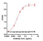 Sacituzumab Humanized Antibody in ELISA (ELISA)