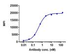 TREM1 Biosimilar Antibody in Flow Cytometry (Flow)