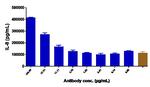 TREM1 (Biosimilar) Antibody in Functional Assay (Functional)
