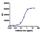 Leronlimab Humanized Recombinant Human Monoclonal Antibody