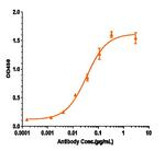 DLX212 Recombinant Human Monoclonal Antibody